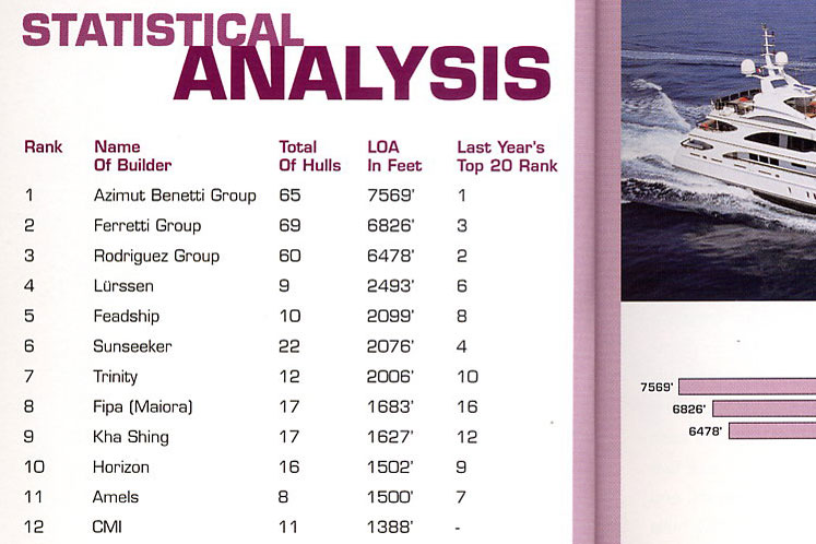 Kha Shing ranked the number 9 of the world top 20 yachts builder.